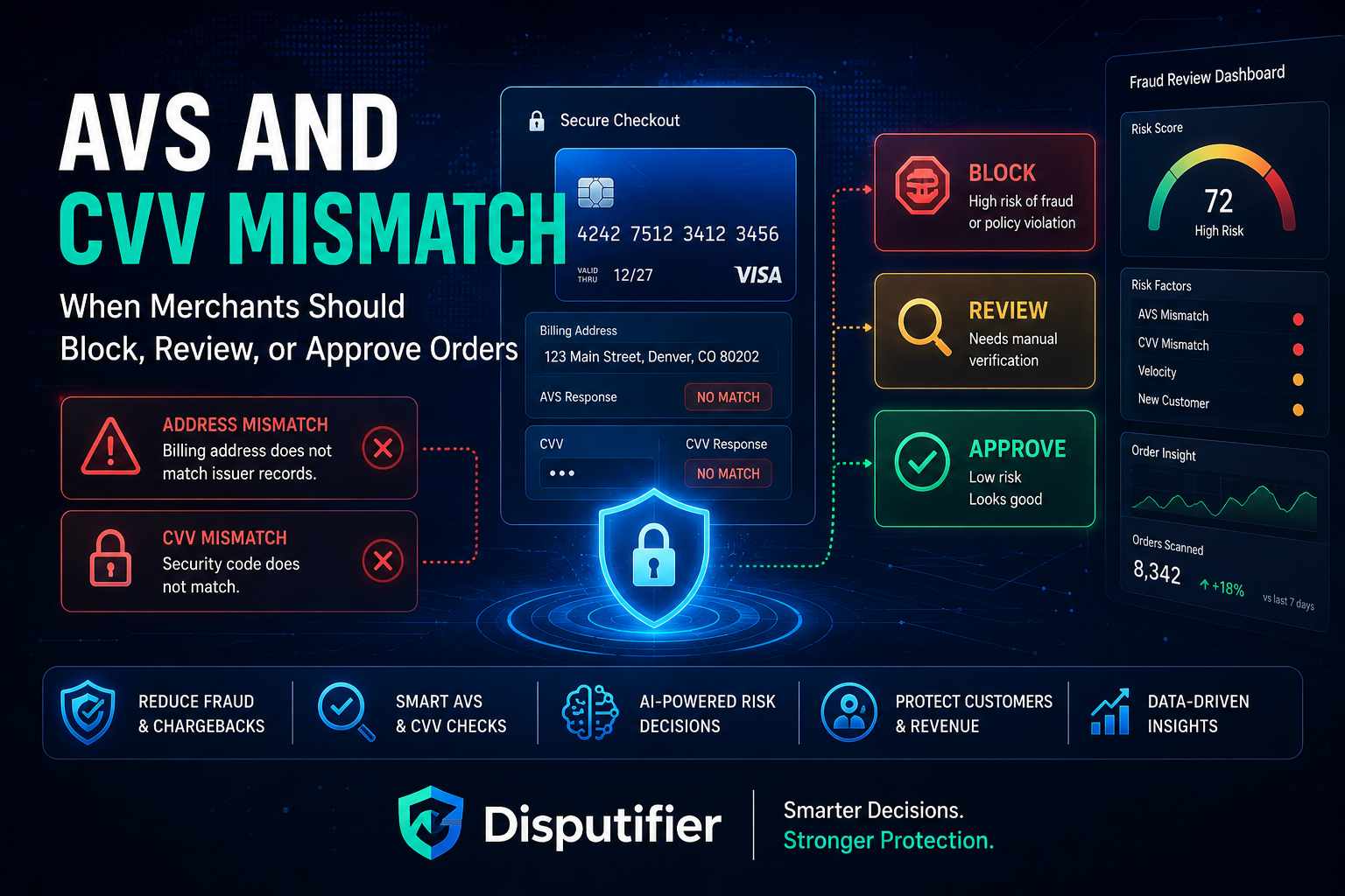 Learn how to handle AVS CVV mismatch orders, when to block, review, or approve them, and how smarter fraud screening helps ecommerce merchants reduce chargeback