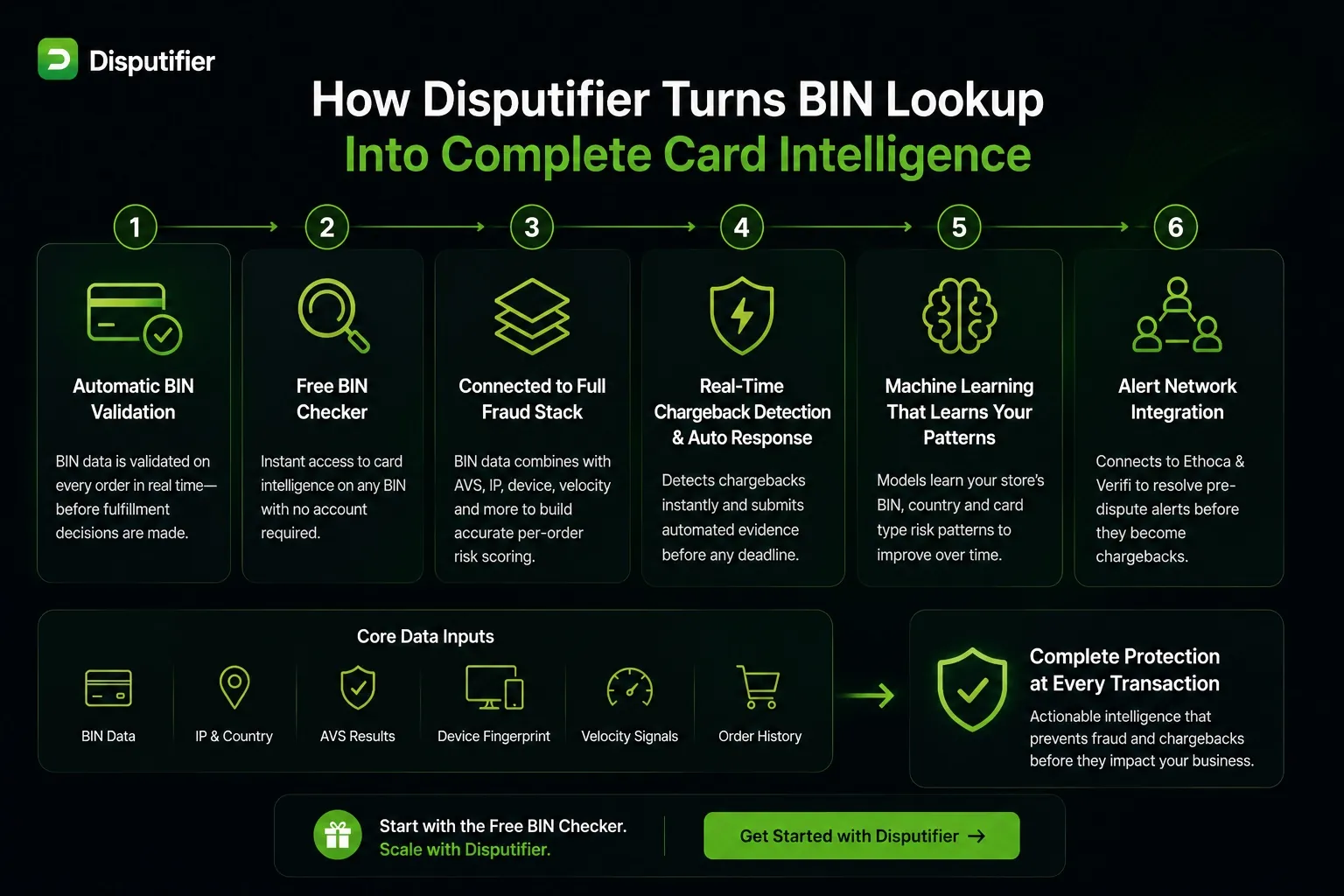 Disputifier infographic showing how BIN lookup data flows into fraud prevention, machine learning, chargeback detection, alert management, and complete card intelligence for ecommerce merchants.