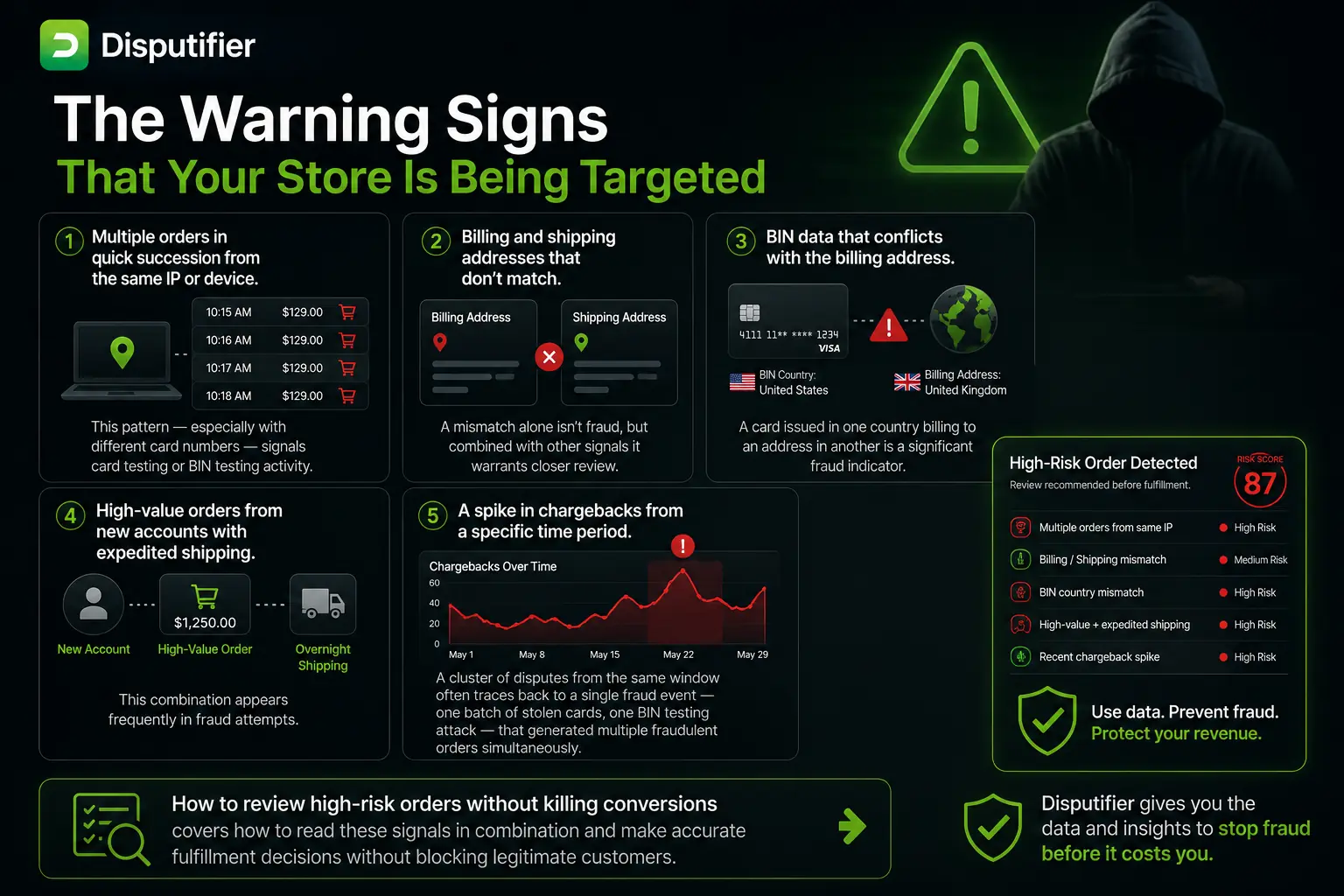 Infographic showing the warning signs of ecommerce fraud, including repeated orders from the same IP address, billing and shipping address mismatches, BIN country conflicts, high-value expedited orders, chargeback spikes, and risk scoring used to identify fraudulent transactions.